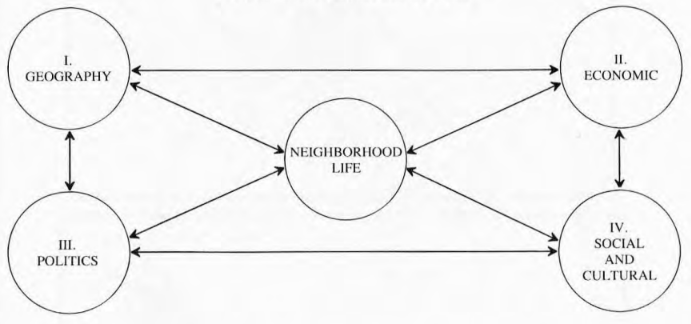 Neighborhood flow chart