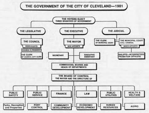 1981 City of Cleveland government flow chart