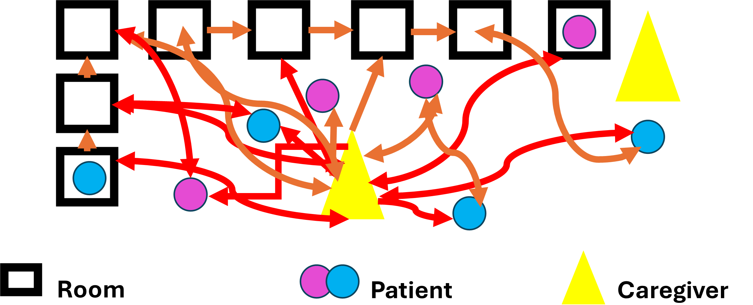 This spaghetti diagram is a visual representation that maps the flow of the caregiver (represented by a yellow pyramid), patients (represented by purple and blue dots) in and out of rooms (represented by a black square. It uses continuous lines with directional arrows that can be used to identify inefficiencies, redundancies, and unnecessary movements to enhance workflow and optimize layout.
