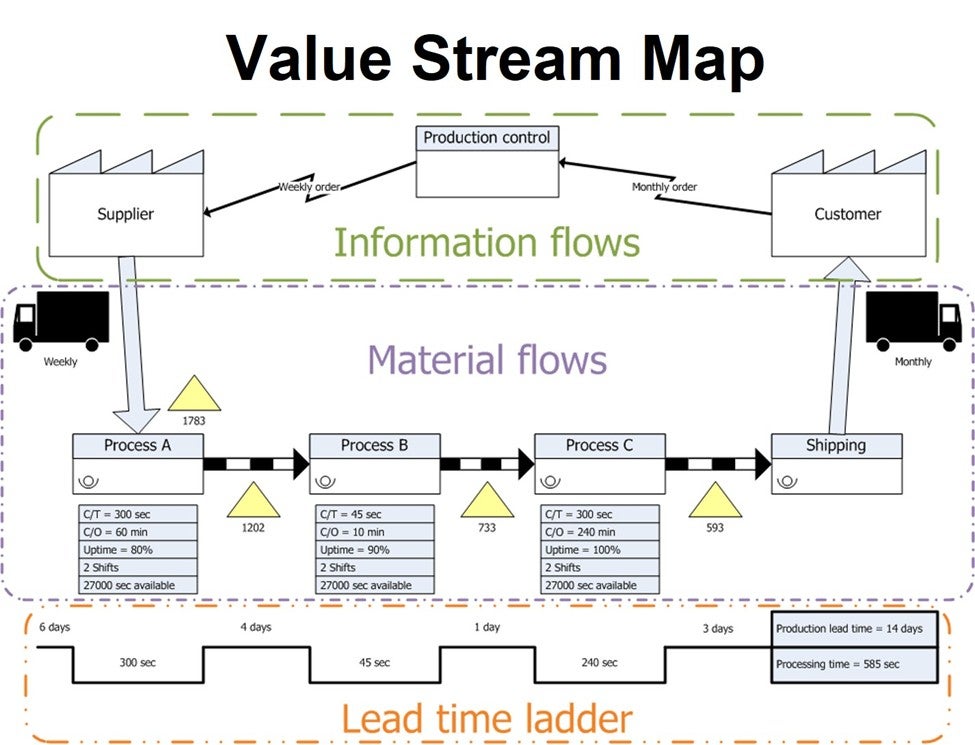 The top portion of the diagram illustrates “Information Flows” between Supplier and Customer. An arrow drawn from Supplier to Process A in the Material Flows section beneath continues to Process B, Process C, then to shipping to the customer. The production lead time = 14 days and the processing time = 585 seconds