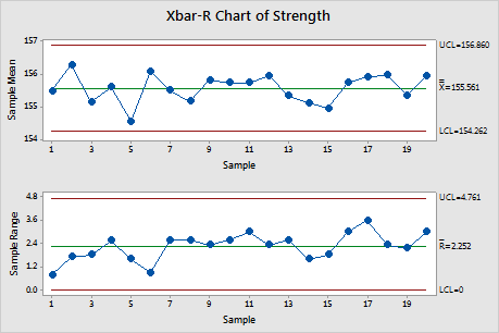 Xbar-R Chart showing 2 graphs, Sample Mean and Sample Range. The Sample Mean shows points along a range from 154 – 157 connected through subgroup sample numbers ranging from 1 – 19. The Sample Range shows points along a range from 0.0 – 4.8 connected through subgroup sample numbers ranging from 1 – 19.