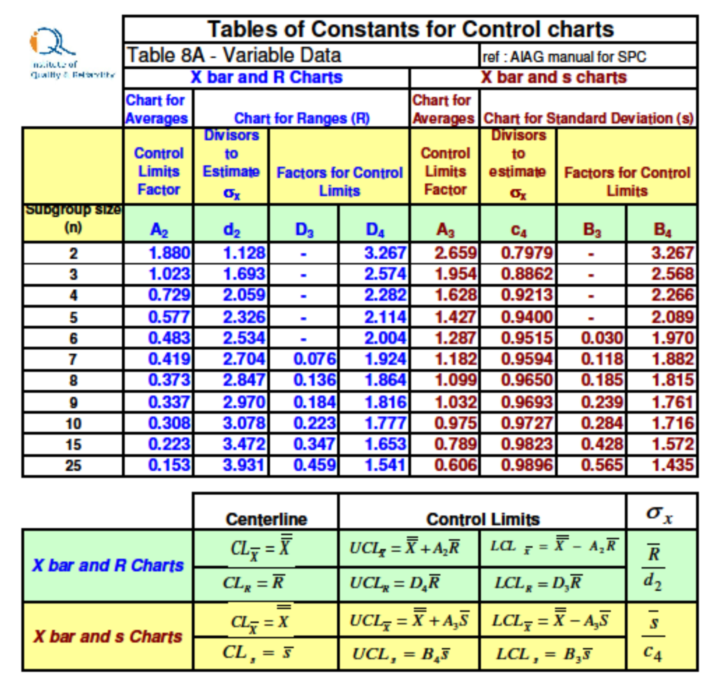 Table includes X bar and R Charts, Chart for Averages, and Chart for Ranges. Sub headings include Control Limits Factor, Divisors to Estimate σx, and Factors for Control Limits. A smaller table beneath has Centerline, Control Limits, and σx headings. There are 2 row headings: X bar and R Charts and X bar and s Charts.