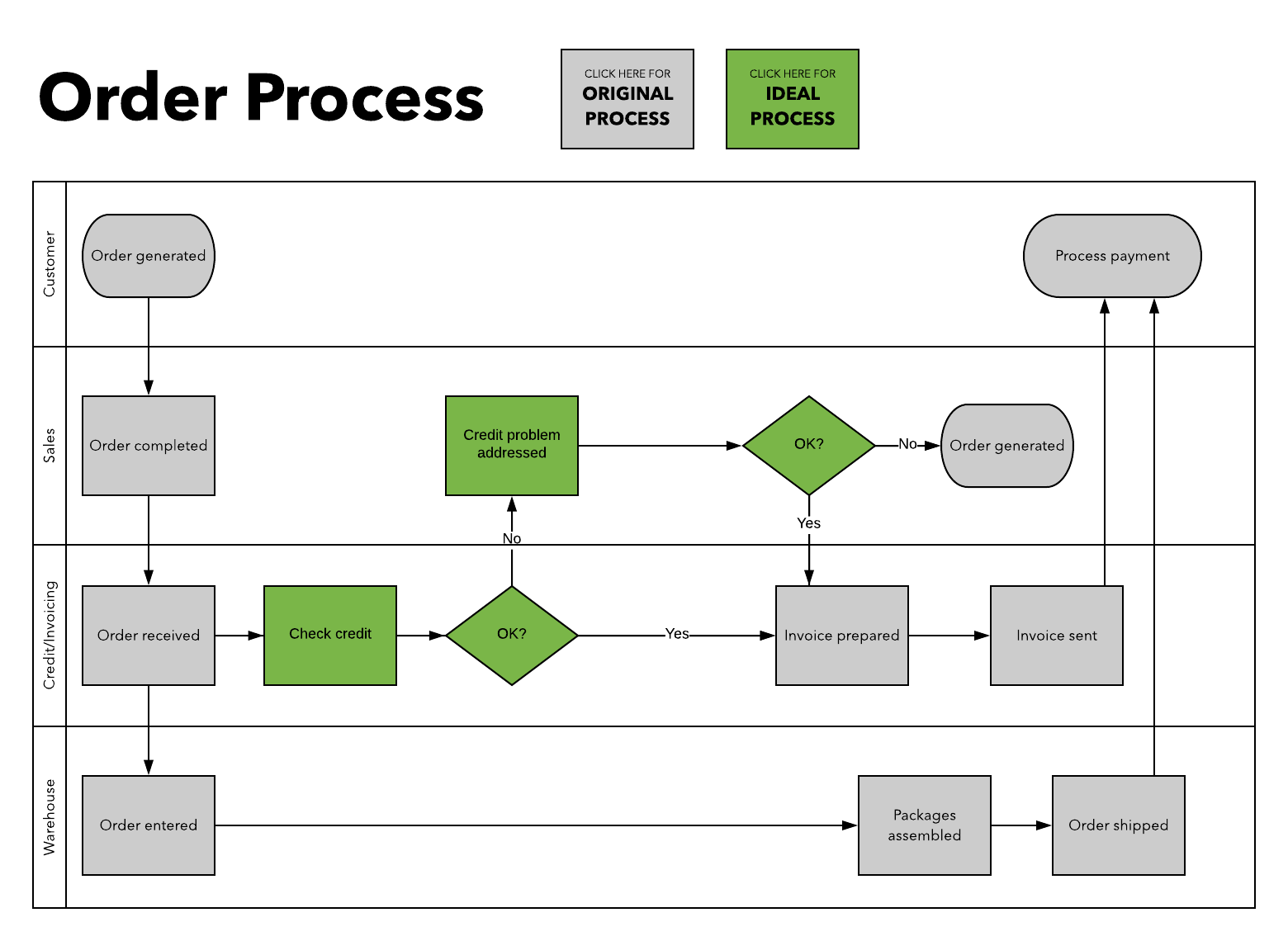 A workflow chart that include horizontal columns (known as swimlanes) labeled for each group including customer, sales, credit/invoicing, and warehouse. The process begins with “order generated” by a customer, to “order completed” (under sales), to “credit/invoicing” receiving the order and processing the invoice and payment, to “warehouse,” where the order is entered, packages assembled, and the order shipped.