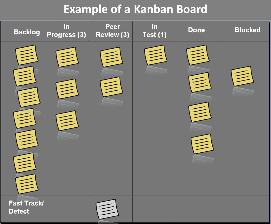 This is a table with 6 columns. Headers: Backlog, In Progress (3), Peer Review (3), in Test (1), Done, and Blocked. Under each column are graphics of yellow post-it notes. One row is captioned Fast Track/Defect. A grey post-it note is under the Peer Review column.