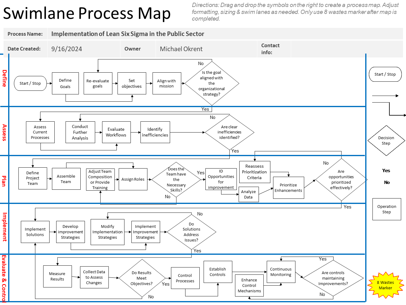 Map shows work flow in 5 rows labeled Define, Assess, Plan, Implement, Evaluate and Contribute. It further identifies Start/Stop, Decision Step, and Operation Step. Also Wastes Marker is identified.