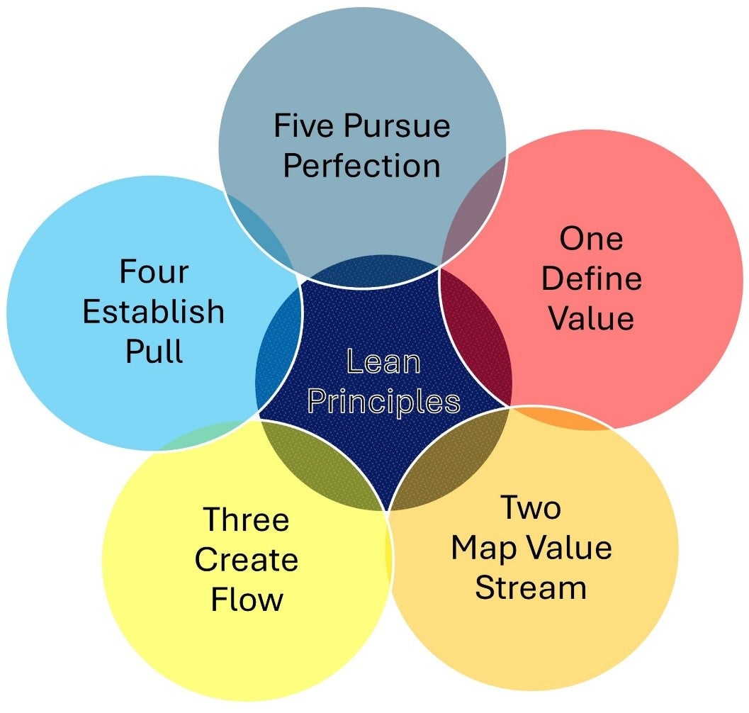 The five lean principles shown in 6 circles: Blue in the center for Lean Principles, surrounded by 5 circles identified as One: Define Value, Two: Map Value Stream, Three: Create Flow, Four: Establish Pull, and Five: Pursue Perfection