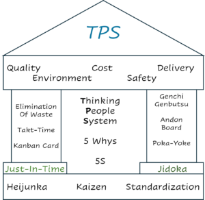 Thinking People System structure including Quality, Environment, Cost, Safety, and Delivery