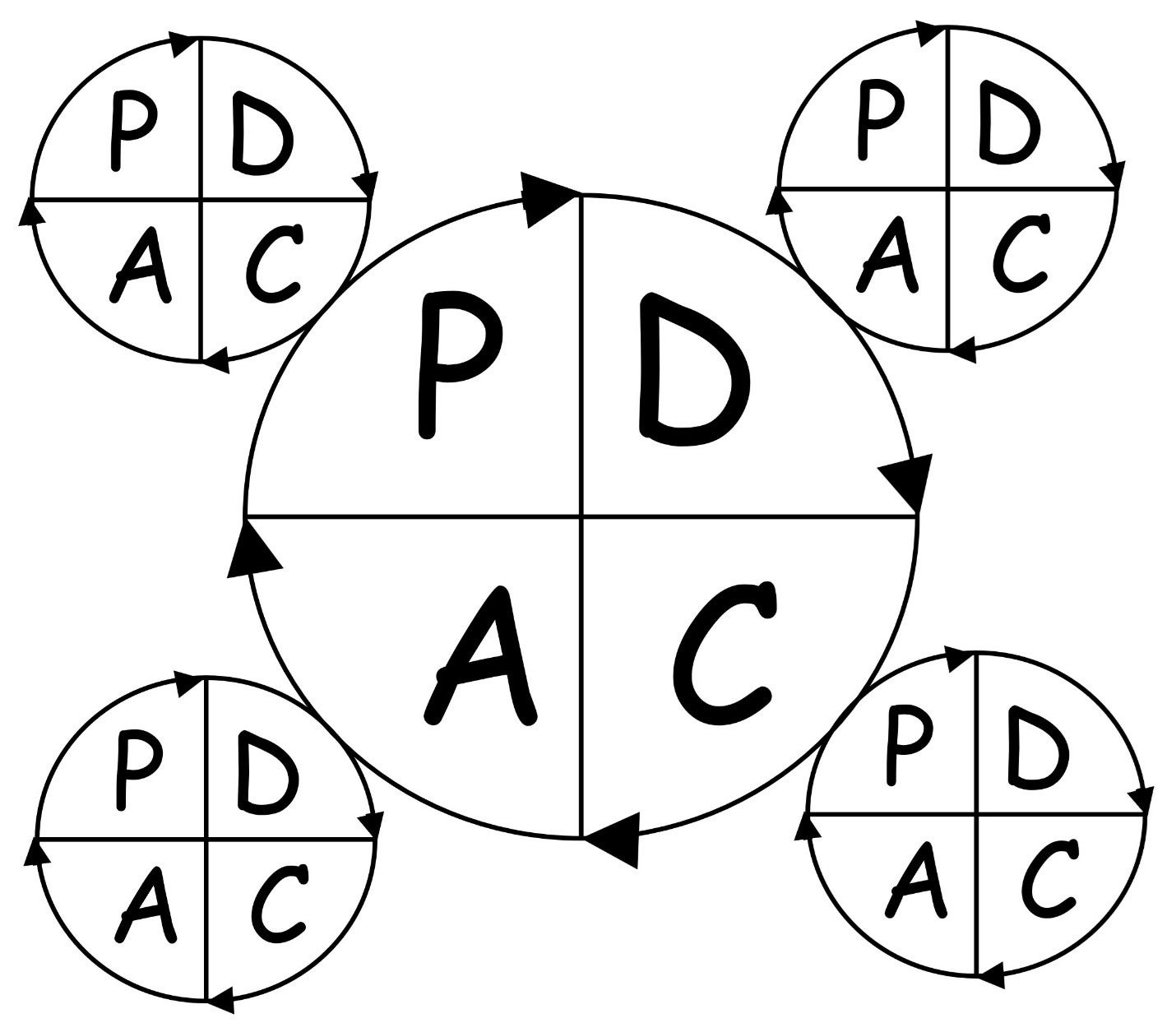 PDCA cycle with PDCA for each letter. One large circle in the middle divided into quarters, labeled PDAC. 4 identical but smaller circles are attached at each "slice"