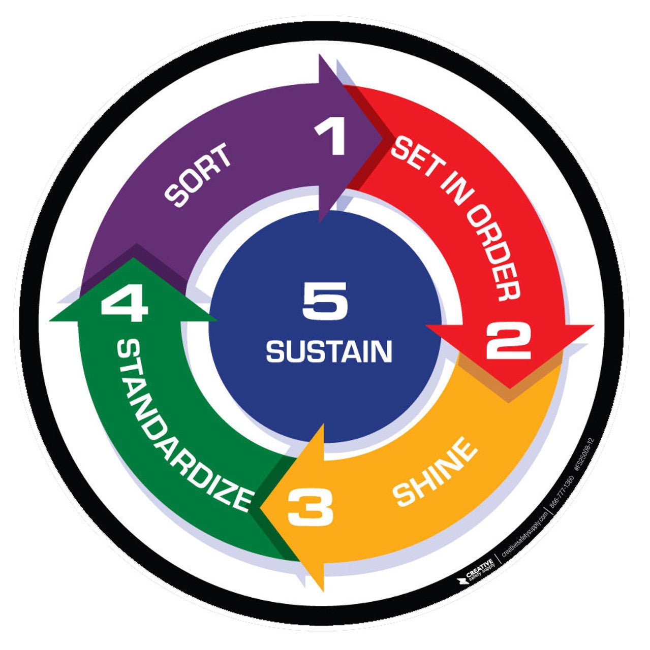 Circular image showing the 5S methodology: 1. Sort, 2. Set in order, 3. Shine, 4 Standardize. 5 Sustain, is in the middle of the circle