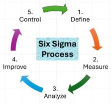 Chapter 6: The DMAIC Methodology – Applying Lean Six Sigma for ...