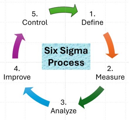 Text in the middle "Six Sigma Process" surrounded by colorful arrows and the numbered process: 1. define, 2 Measure, 3. Analyze, 4. Improve, 5. Control
