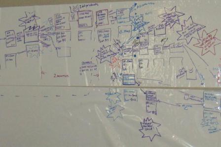 A white board with messy notes, workflow boxes and arrows in different colors from various contributors.