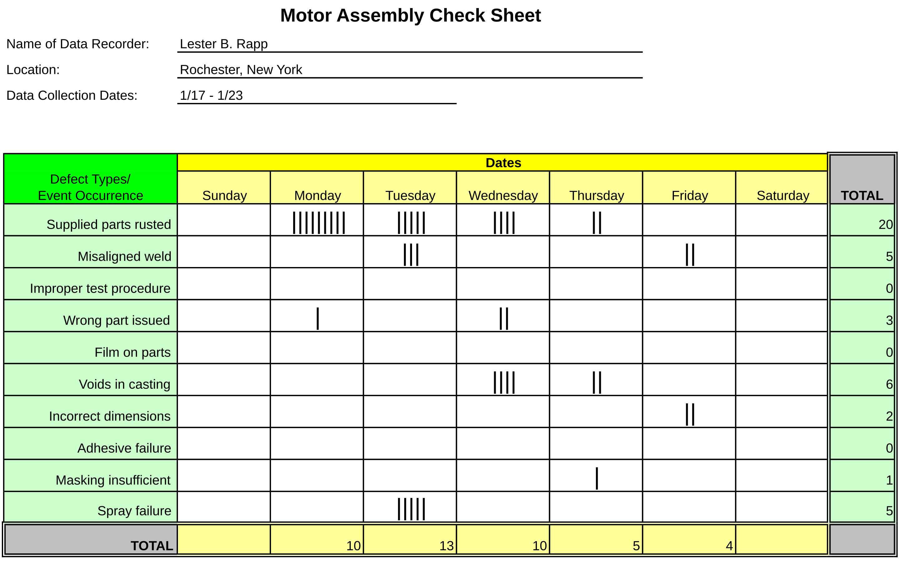 Check sheet for motor assembly listing defect types from supplied parts rusted through spray failure/event occurrences from Sunday through Saturday.