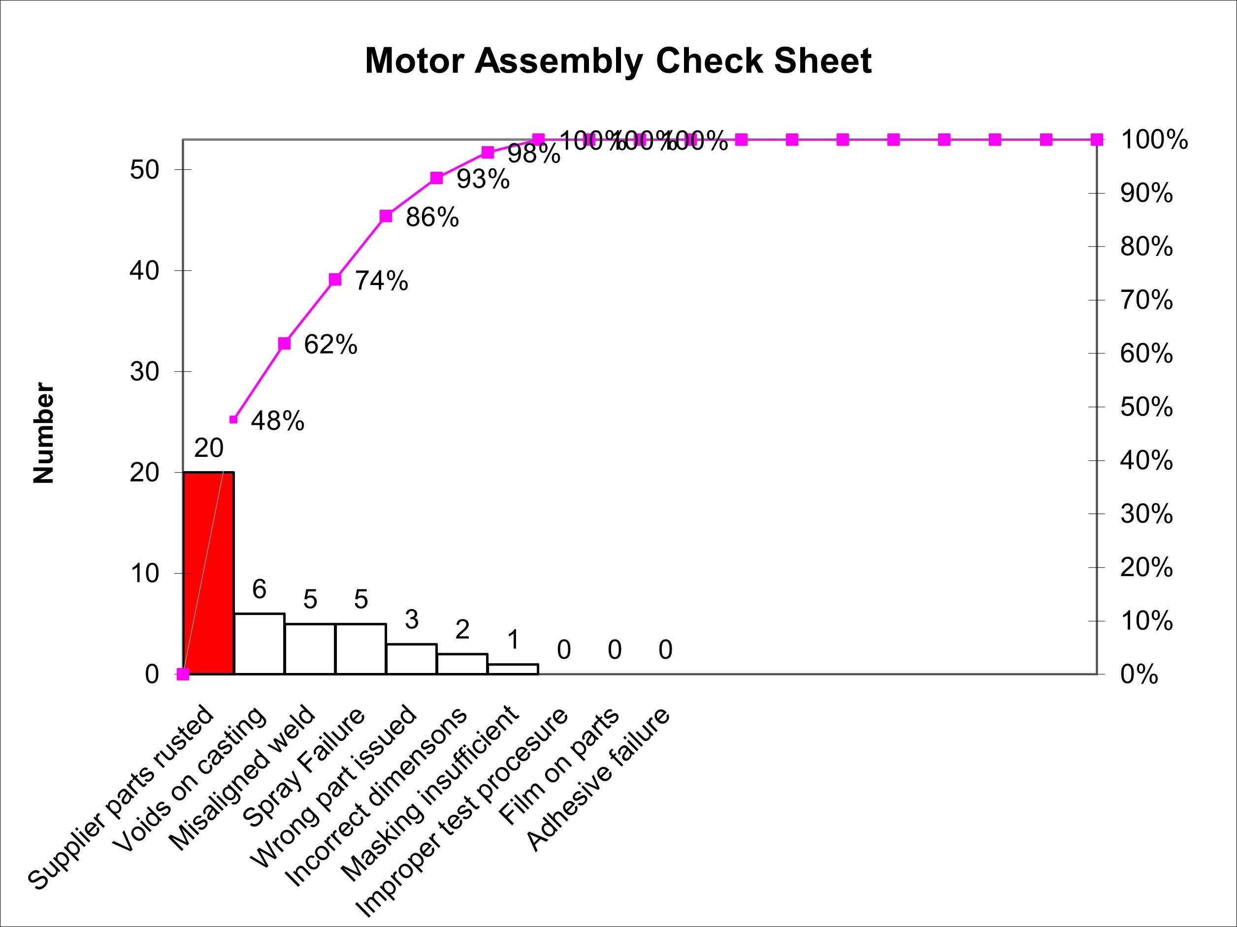 Graph of Motor assembly checklists with numbers ranging from 0 - 50 and percentage points on the graph measuring supplier parts rusted, voids on casting, misaligned weld, spray failure through adhesive failure. A red bar for supplier parts rusted is at 20 with the next bar at 6 for voids on casting.