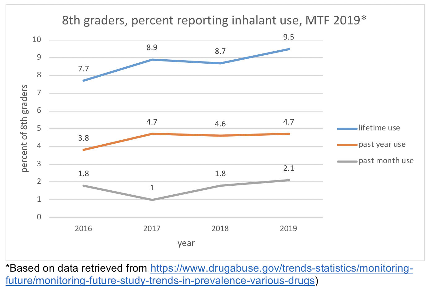 8th graders, percent reporting inhalant use, MTF 2019