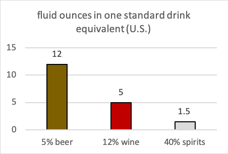 chart showing the fluid oz in 1 standard drink and the respective ABV. 5% beer (12 fl. oz); 12% wine (5 fl. oz); 40% spirits (1.5 fl. oz)