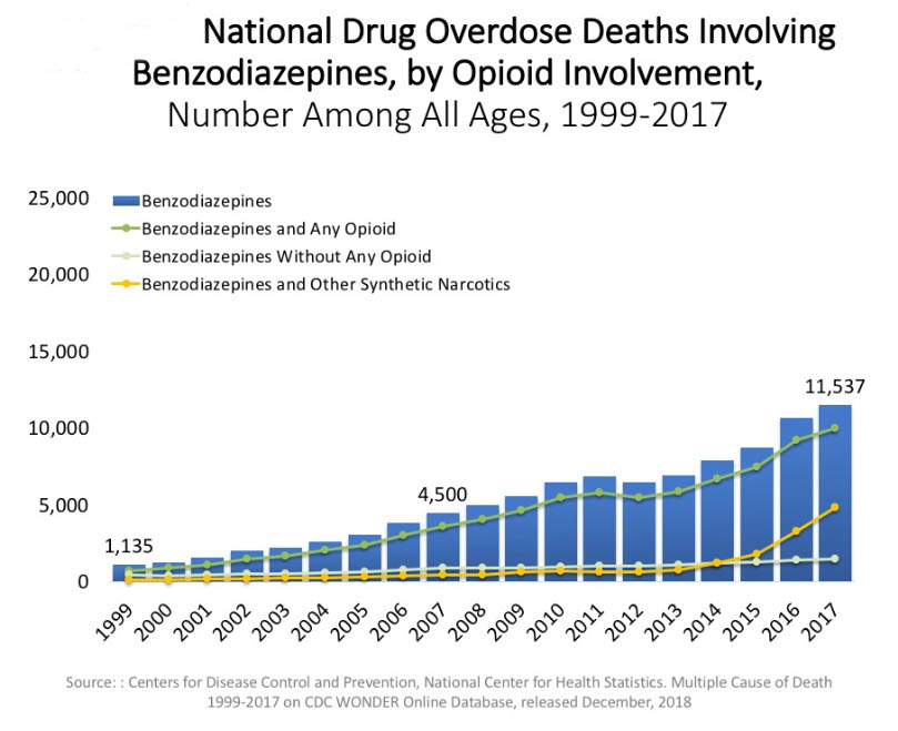 National Drug Overdose Deaths Involving Benzodiazepines by Opioid Involvement