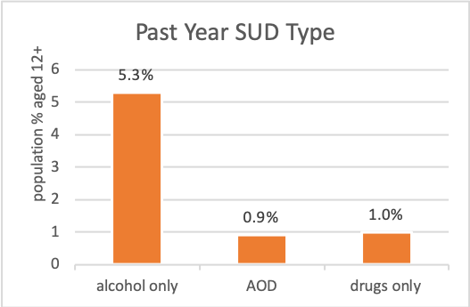 Past year SUD type chart. Alcohol only: 5.3%, AOD: .9%, Drugs only: 1%