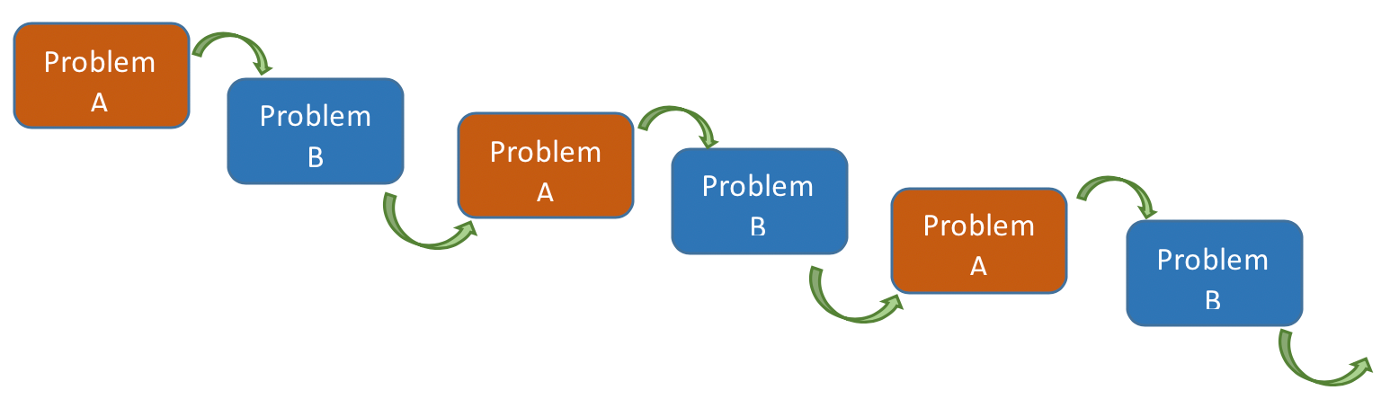 Problem cycle