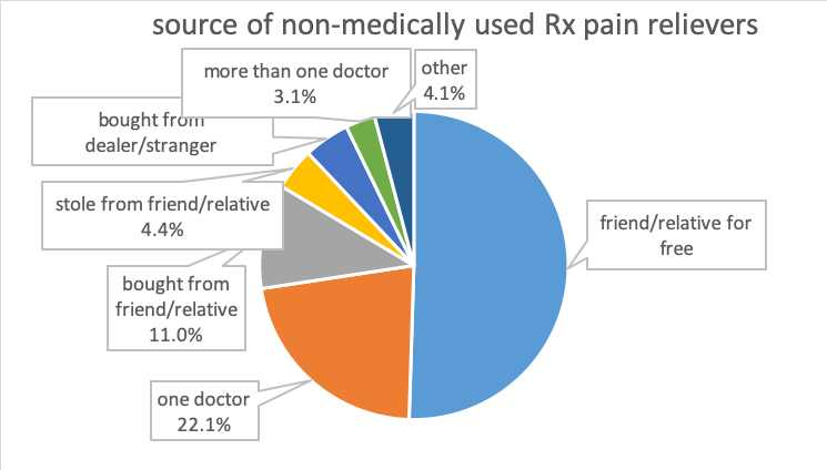 Pie chart of sources of non-medically used Rx pain relievers