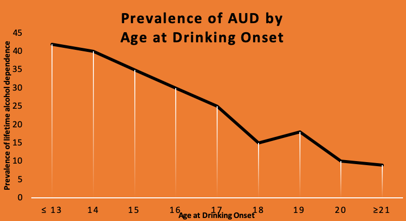 Prevalence of AUD by Age at Drinking Onset