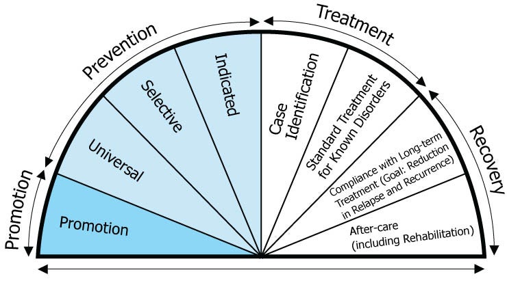 Ch. 7.2 Prevention and the Continuum of Care Introduction to