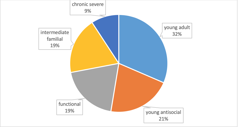Subtype of Alcoholism: pie chart featuring the following numbers: Chronic/Severe: 9%, Young adult: 32%, young antisocial: 21%, functional: 19%, intermediate familial: 18%