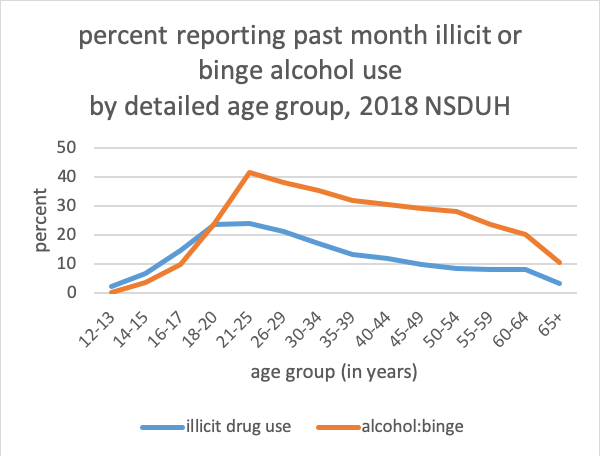 percent reporting past month illicit or binge alcohol use by detailed age group, 2018 NSDUH