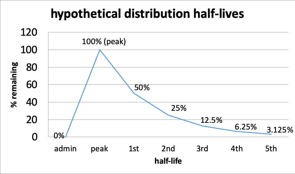 solved-a-determine-the-half-life-in-h-of-a-radioactive-sample-that