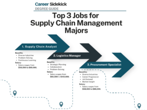 Top jobs for Supply Chain Management majors