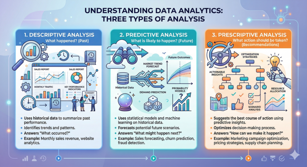Analytics Infographic showing differences between Descriptive, Predictive, and Prescriptive