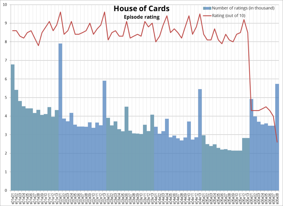chart of approval ratings of House of Cards