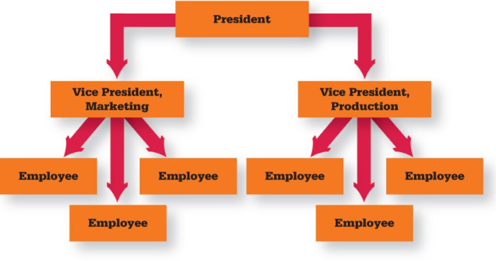 generic org chart