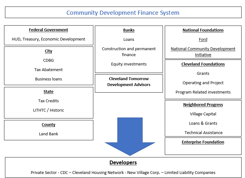 Community Development Finance System Chart