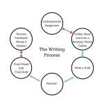 3-1-the-writing-process-a-guide-to-rhetoric-genre-and-success-in