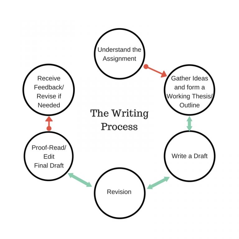 3.1 The Writing Process – A Guide to Rhetoric, Genre, and Success in ...