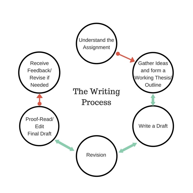 3.1 The Writing Process – A Guide to Rhetoric, Genre, and Success in  First-Year Writing