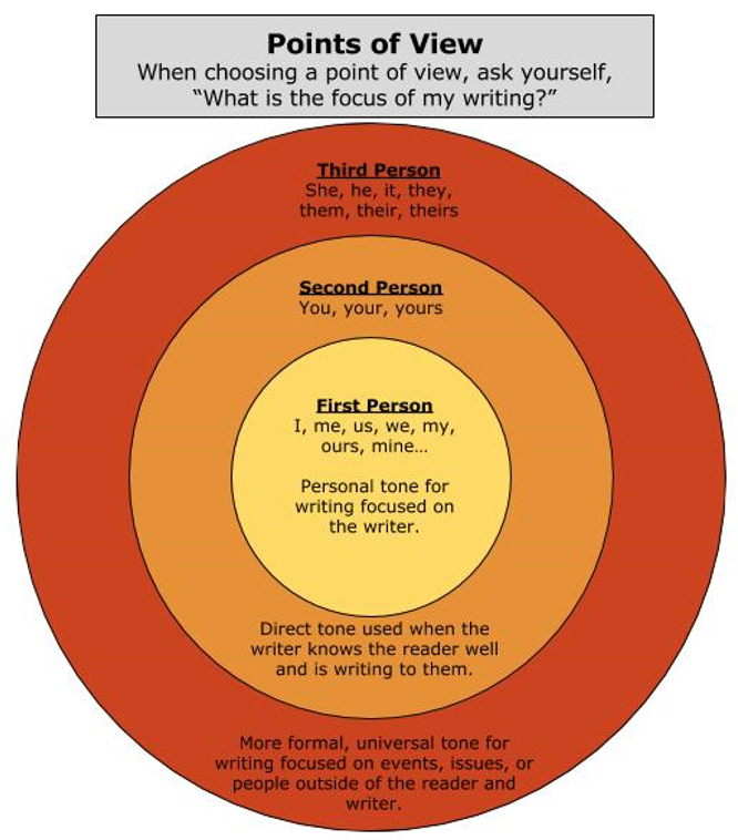 4.9 Tone, Voice, and Point of View – A Guide to Rhetoric, Genre, Success in First-Year