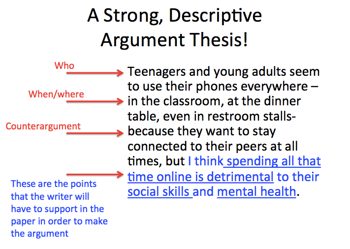 Screenshot titled “A Strong, Descriptive Argument Thesis!” showing a detailed thesis statement about teenagers and young adults using phones everywhere. Arrows label key components of the thesis, including who the argument is about (teenagers and young adults), when or where the behavior occurs (in the classroom, at the dinner table, and in restroom stalls), a counterargument explaining that they want to stay connected to peers, and the writer’s claim that spending too much time online harms social skills and mental health.
