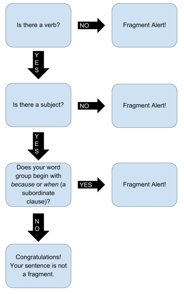 Is-Your-Sentence-a-Fragment-1 – English 102: Reading, Research, and Writing