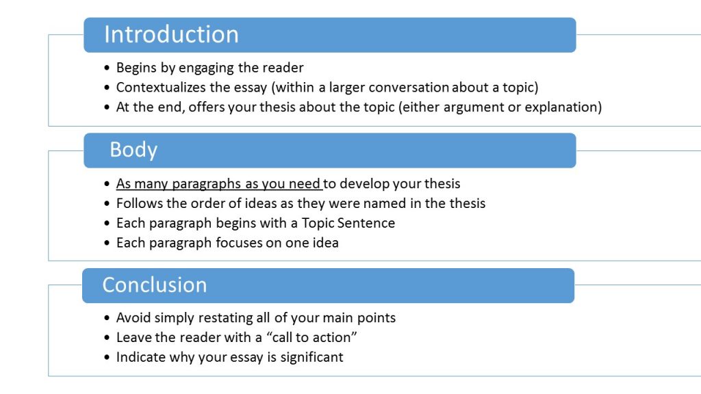 Essay structure jpeg – English 102: Reading, Research, and Writing