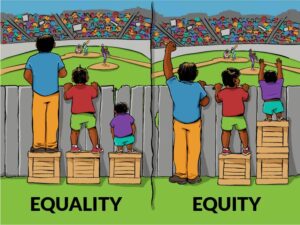 Equality is when each person receives the same resource. This image depicts three people of varying heights trying to see over a wall. Each person receives the same size box to see over the wall, but this does not allow each person to see the baseball game on the other side of the wall. The second panel of the cartoon demonstrates equity where each person receives the support they need to see over the wall. The tallest person receives no support, the mid-height person receives one box, and the shortest person receives two boxes, ensuring each person can adequately see the baseball game on the other side of the wall.