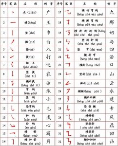 Stroke types n regular writing with names in Pinyin and sample simplified characters