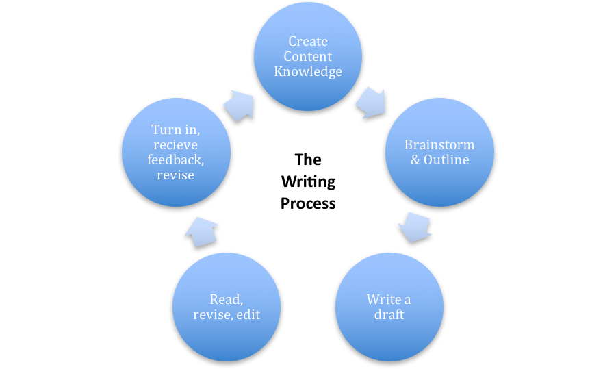 The Writing Process flowchart.