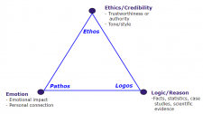 rhetorical_triangle_diagram – Introduction to Writing in College