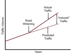 Induced Demand Graph