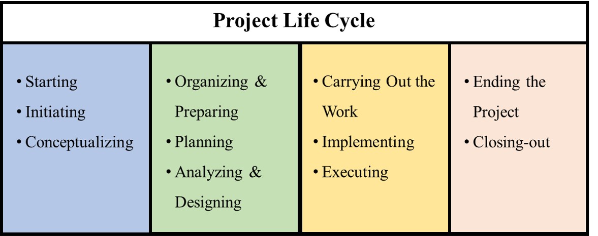 Figure 1.1 displays four generic life cycle phases. In this figure, there are four columns for each phase. The first one includes Starting, Initiating, and Conceptualizing. The second one includes Organizing and Preparing, Planning, and Analyzing and Designing. The third one includes Carrying Out the Work, Implementing, and Executing. And the last, fourth column, includes Ending the Project and Closing-Out. These are the names used for each phase interchangeably.