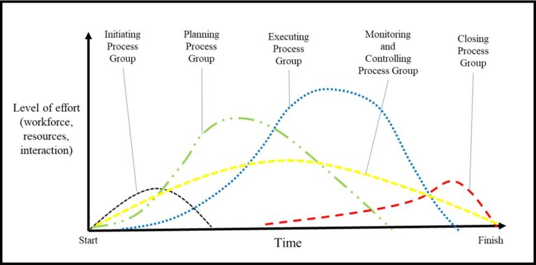 1-5-project-management-life-cycle-and-process-groups-project-management