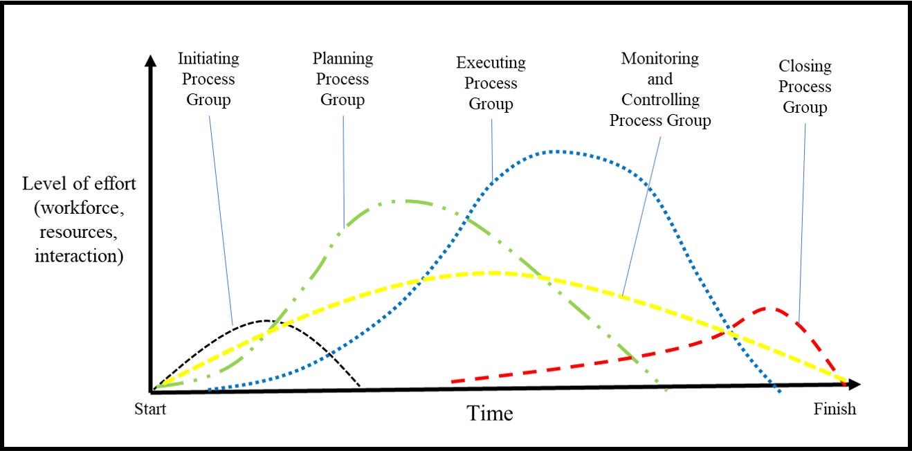 Figure 1.2 displays five process groups that were identified by the PMBOK Guide Sixth Edition. The vertical axis represents "Level of effort (workforce, resources, interaction)". The horizontal axis represents "Time. Monitoring and Controlling process group spans throughout the whole project from start to finish. All process groups overlap with one another. The highest effort is spent for Executing Process Group.