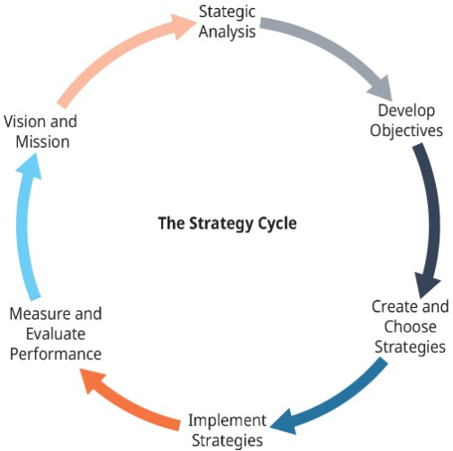 Figure 2.1: The strategy cycle Rice University, OpenStax. This figure displays the strategy cycle starting with a Strategic Analysis, and continuing with Develop Objectives, Create and Choose Strategies, Implement Strategies, Measure and Evaluate Performance, and ending at Vision and Mission. Since this is a cycle, the vision and mission can lead to a new cycle starting with a strategic analysis.